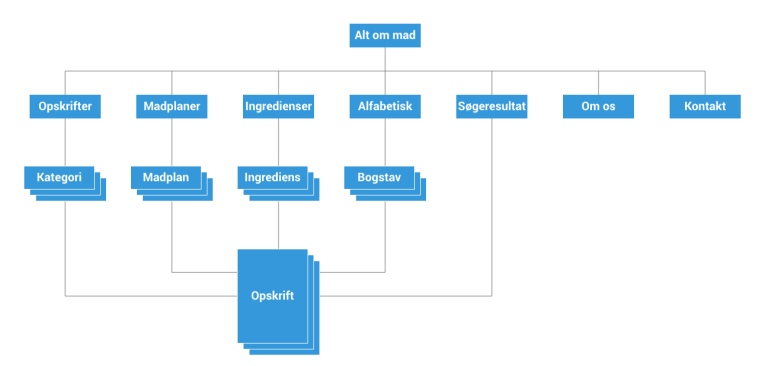 Informationsarkitektur til en kogebog