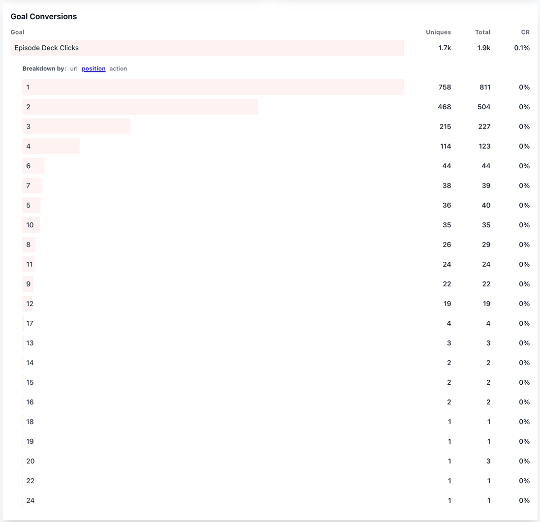 Statistik over antal klik på de enkelte positioner i TV MIDTVESTs Episode Decks karruseller.