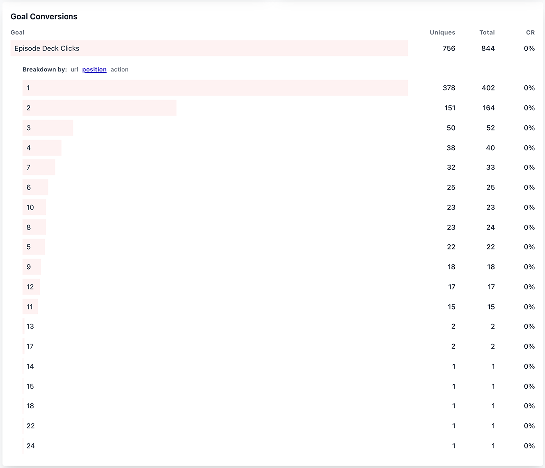 Statistik over antal klik på de enkelte positioner i TV MIDTVESTs Episode Decks karruseller, specifikt på mobiltelefoner.