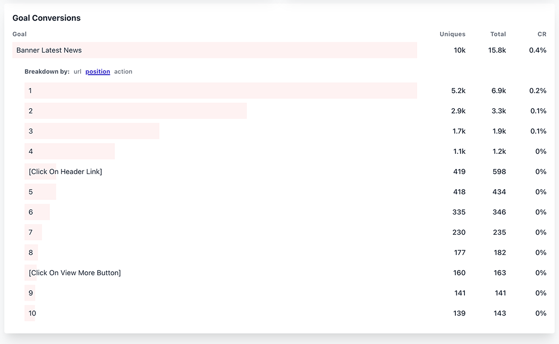 Statistik over antal klik på de enkelte positioner i TV MIDTVESTs 